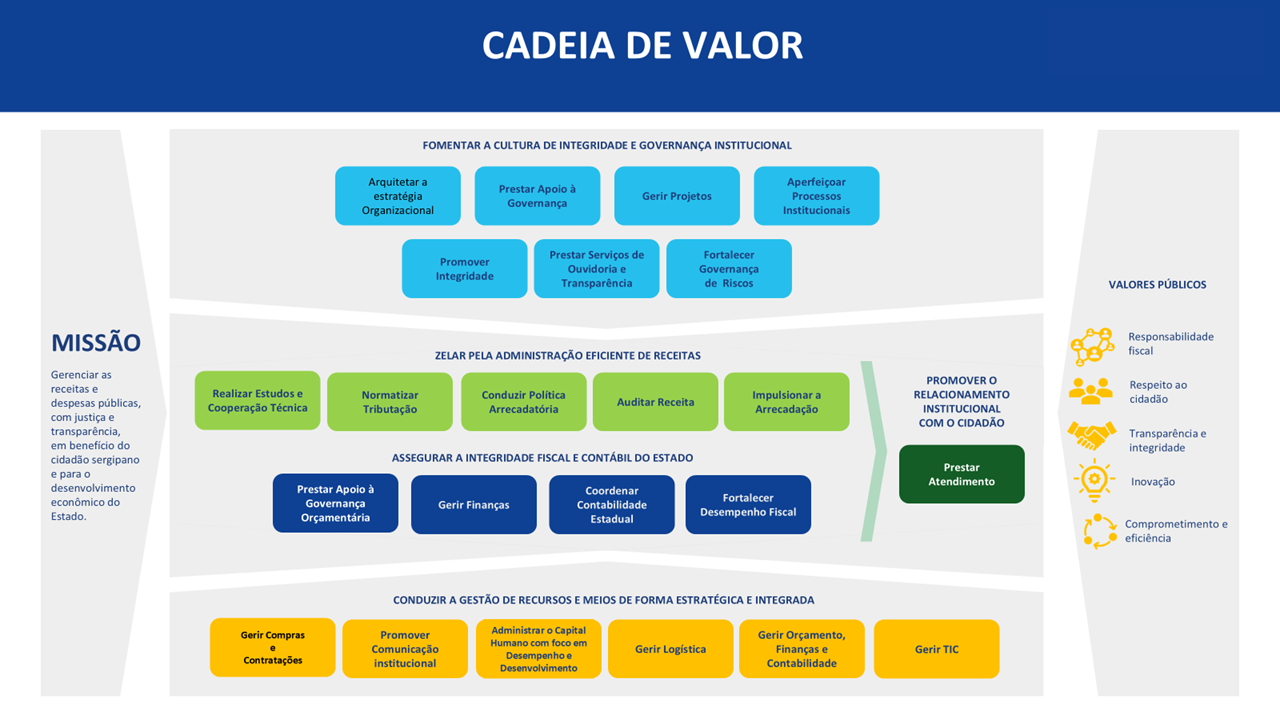 Cadeia de Valor da SEFAZ-SE